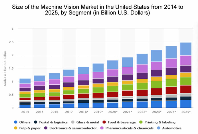 Machine vision market