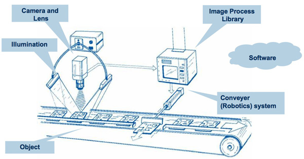 Machine Vision Process 